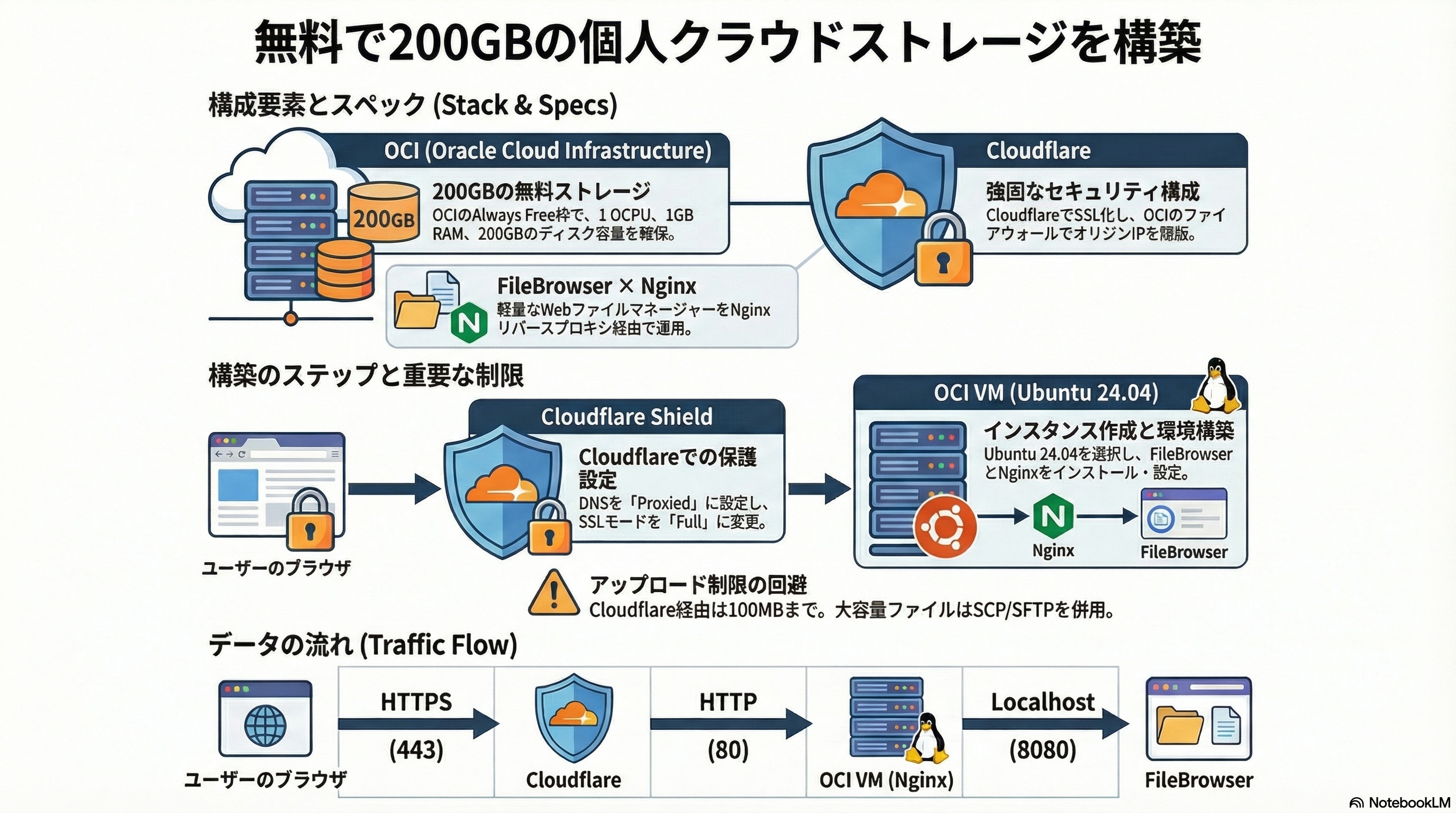 built-my-personal-200GB-cloud-storage-for-free